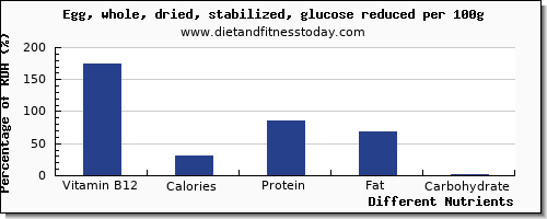 chart to show highest vitamin b12 in an egg per 100g